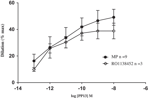 Figure 5. Vasodilation by PP13 with IP receptor inhibition. IP receptor inhibition with RO1138452 (10 µM) did not affect PP13 vasodilation on uterine arcuate arteries from mid-pregnant rats. Data are reported as mean ± SEM, n = number of experiments.