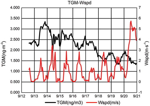 Figure 10. The 2010/9/12–9/20 comparison between TGM and wind speed (Wspd).