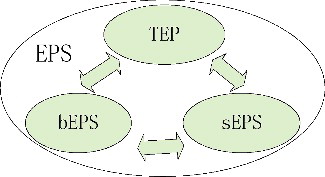 Figure 1. Dynamic relationship among the three pools of extracellular polymeric substances (EPS).