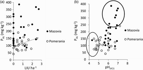 Figure 3. Soil P concentration on each farm estimated as extracted in ammonium lactate (PAL) in Mazovia and in Pomerania, related to: (a) number of LIU, with only a very marginal correlation coefficient (p < .1) for the Pomeranian soils and (b) soil pH in potassium chloride solution. The two latter parameters were positively correlated (Pearson correlation coefficient 0.56; p < .001, coefficient of determination r2 = 0.32). Points within the two circles represent farms with an elevated risk of high P leaching, that is, farms with very low pH or high soil PAL concentration.
