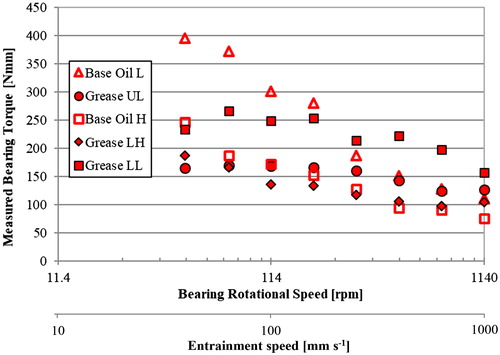 Figure 4. Torque measurements with greases LL, UL, LH and their base oils L and H obtained by following test procedure B with CRTB2.