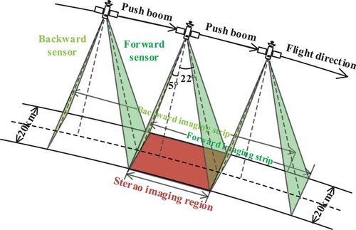 Figure 5. DLC stereo imaging mode