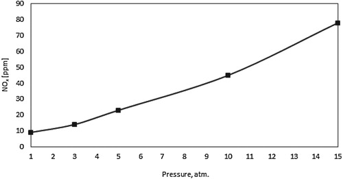 Figure 13. Variation of the predicted NOx emissions with pressure at the adiabatic case.