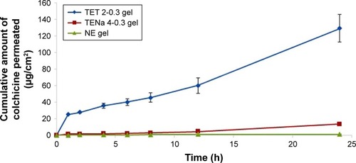 Figure 5 Ex vivo skin permeation of colchicine from various gels.