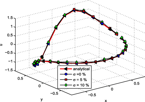 Figure 9. Solutions with different noise levels over the interior boundary for modified Helmholtz equation.