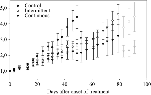 Figure 2. Normalised tumour volume growth of the human GIST AHAX xenograft in mice receiving either imatinib (100 mg/kg/day) continuously, intermittently (one week on, one week off) or placebo (water). At the end of experiment, mice with particularly large tumours were scarified, causing a dip in tumour volume growth (the light grey symbols). The data are given as means and standard errors of the means.