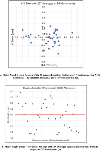 Figure 7. (a) Plot of X and Y error for each of the 36 averaged positions (in blue dots) from its respective NGS monument. The summary average X and Y error is shown in red. b. Plot of height errors (~elevations) for each of the 36 averaged positions (in blue dots) from its respective NGS monument (b)