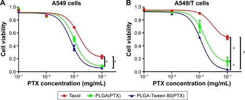 Figure 5 PLGA-Tween 80 nanoparticle effectively inhibited the growth of both A549 and A549/T cell line.Notes: In vitro cytotoxicity against A549 (A) and A549/T (B) cancer cells after treatment with Taxol, PTX-loaded PLGA NPs (simply PLGA[PTX]), PTX-loaded PLGA-Tween 80 NPs (simply PLGA-Tween 80[PTX]), respectively, for 48 h. *Stands for statistical significance using Student’s t-test with P<0.05.Abbreviations: PLGA, poly(d,l-lactide-co-glycolide); PTX, paclitaxel; NPs, nanoparticles; h, hours.