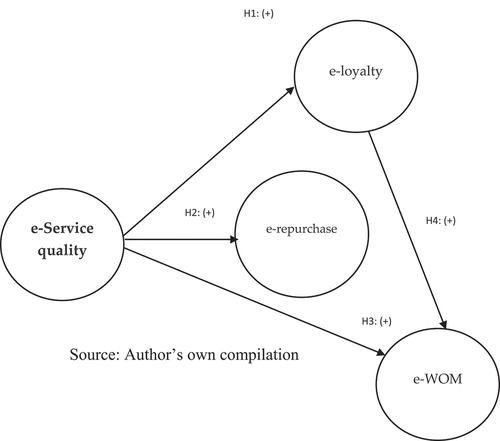 Figure 1. Conceptual Model and Hypothesis