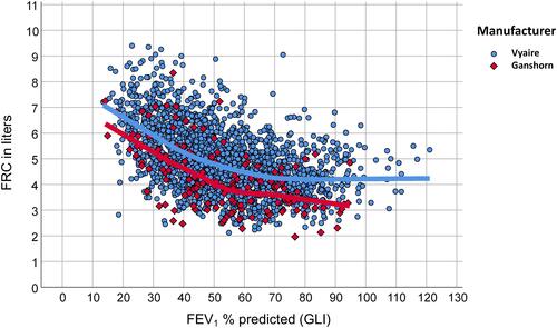 Figure 1 Difference in FRC between body plethysmographs. The horizontal axis shows FEV1 % predicted (GLI), the vertical axis FRC in litres measured by either the Vyaire (blue circles, n=1988) or the Ganshorn (red diamonds, n=156) plethysmograph. Additionally, LOESS fit lines are shown for both groups in the respective colors, indicating a difference of more than 0.5 litres between FRC values at a given value of FEV1 % predicted. When residual terms after adjustment for FEV1, FVC, sex, age, height and BMI were used, essentially the same picture was obtained, with the difference that the dependence on FEV1 disappeared. This demonstrated that the difference shown in the graph was not due to residual confounding but a robust result even in unadjusted data.