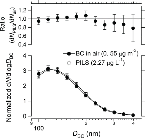 Figure 12. Normalized number size distributions of BC particles in ambient air and those collected by a particle-into-liquid sampler (PILS) in the diameter range 100–400 nm (bottom). The ratio of the normalized number concentration in water (dNPILS) to that in air (dNair) at different sizes is also shown (top). Bars indicate 1σ values.