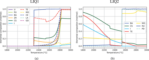 Fig. 10. Elemental composition of the immiscible liquid phases LIQ1 and LIQ2 as a function of temperature in a fuel of average burnup 30 GWd/tU−1.