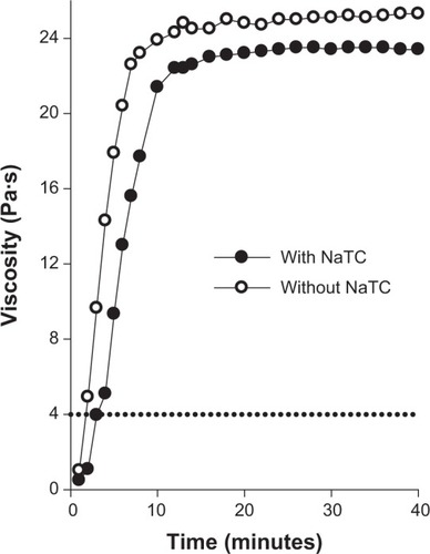 Figure 3 Rheological behavior of DCT-loaded nanomicelles for rectal administration at 36.5°C.Abbreviations: DCT, docetaxel; NaTC, sodium taurocholate.