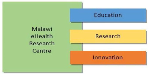 Figure 1 Education, research and innovation are the key building blocks of the Malaŵi eHealth Research Centre.