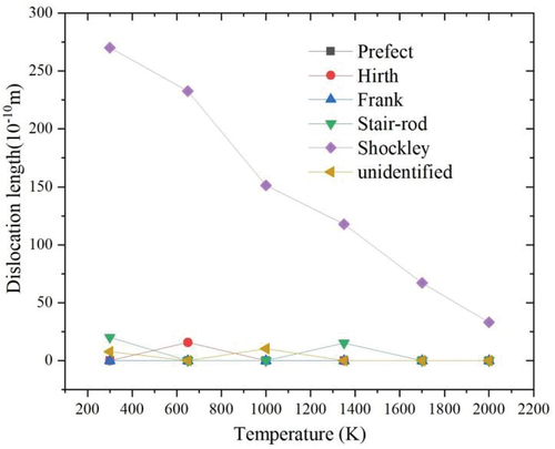 Figure 7. Dislocation types of high entropy alloy at different temperatures in indent stage.