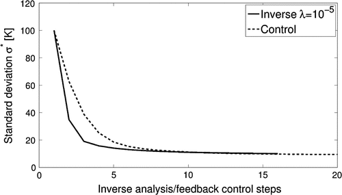 Figure 8. Comparison of the standard deviation σ∗ at different inverse analysis or feedback control steps.