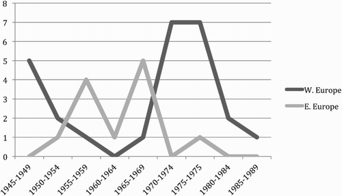 Figure 2. Workplace participation laws in Eastern Europe, as rendered in ILO publications and in the subsequent EU-15 countries, by year of enactment.