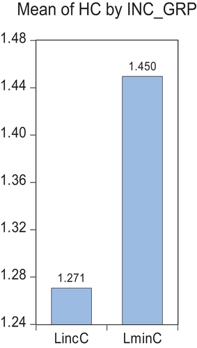 Figure 2. Mean of human capital by income group.