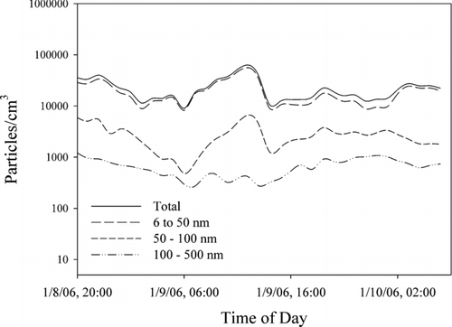 FIG. 4 Total number concentration at church for single day 69 m east of the PBC.