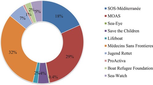Figure 2. Migrant rescued by each NGO in 2016.