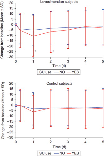 Figure 1. Change in systolic blood pressure (mmHg) in the combined data from SURVIVE and REVIVE I & II studies divided by the sulfonylurea use in levosimendan- and control-treated subjects (*p<0.05).