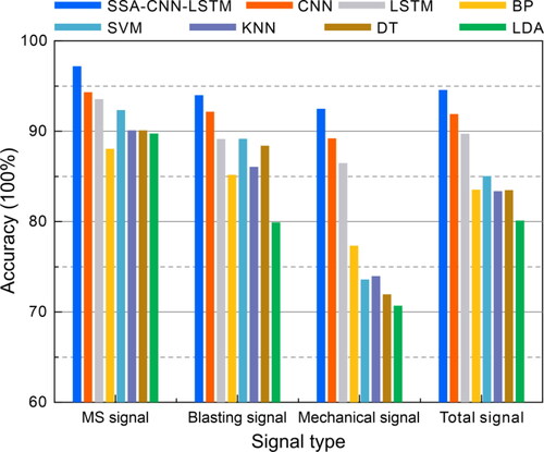 Figure 17. Comparison of signal recognition accuracy of eight methods.