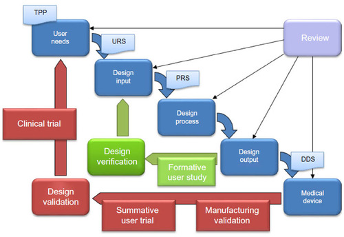 Figure 2 Device development process – “Waterfall” model.