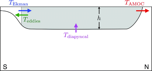 Figure 1. Schematic of the two layer model of Gnanadesikan (Citation1999) for the depth, h, of the global pycnocline. , , and are the water mass transformations between the two layers associated with northward Ekman transport in the Southern Ocean, Southern Ocean eddies, diapycnal mixing in the ocean interior, and North Atlantic Deep Water formation, respectively.