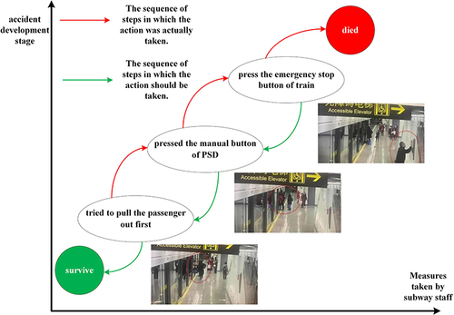 Figure 7 The sequence in which employees take safety measures and their consequences.