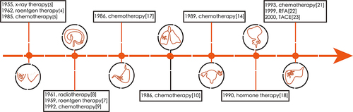 Figure 1 Timeline of the application of NAT in cancers. Neoadjuvant therapy (NAT) has a long history of being used in the treatment of solid tumors. The commonly used types of NAT are radiotherapy, hormone therapy, chemotherapy, and physical energy therapy. In the 1990s, the outcomes of the initial application of NAT in the treatment of HCC were not satisfactory, leading to absence of large scale application of NAT in HCC treatment.