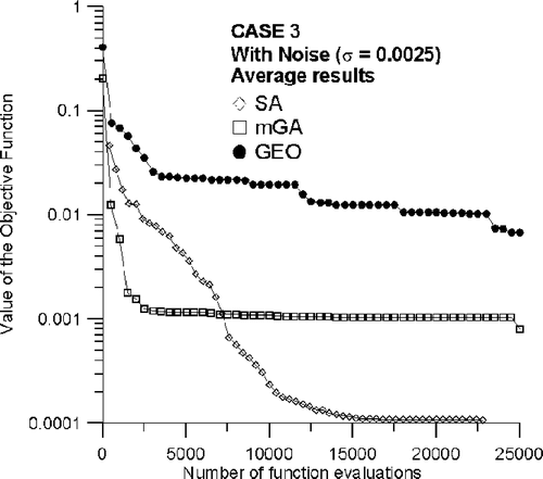 Figure 8. Average of the best values of the objective function, as a function of the number of function evaluations for Case 3, with noise.