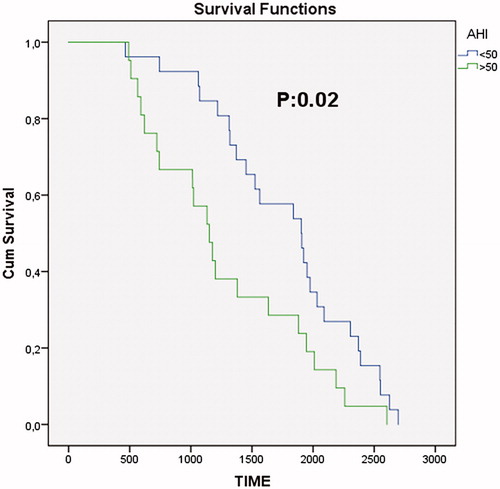 Figure 1. Survival analysis of patients with AHI/hr greater than 50/h.