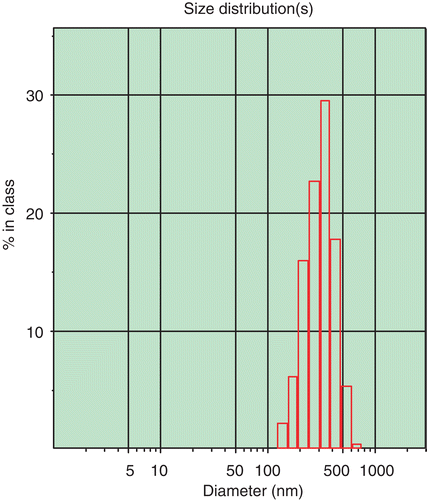 Figure 3.  The size distribution of ORI-NLC.