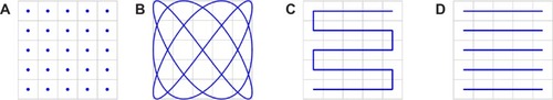 Figure 2 Four different methods of FFP movement to achieve a spatial coverage of the FOV.Notes: From left to right: (A) The single-voxel methodCitation1,Citation101 where for each voxel an FFP has to be generated. (B) The Lissajous trajectory, providing a good coverage of the FOV and therefore used for fast electromagnetic movement of the FFP via drive and focus fields in many current MPI systems. (C) An 1D movement of the FFP, with the excitation field as performed by scanners of the Berkeley group.Citation26,Citation102–Citation104 (D) The whole FOV is covered by a mechanical movement of the object of interest. The traveling wave method,Citation12 where the FFP is moved electromagnetically in one direction. With a shift of the FFP within the analyzed plane, several line scans can be obtained.Abbreviations: FFP, field-free point; FOV, field of view; MPI, magnetic particle imaging; 1D, one dimensional.