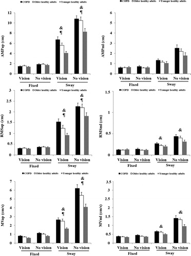 Figure 2. Mean values (standard errors in vertical bars) of amplitude (AMP), root-mean-square (RMS) and mean velocity (MV) of CoP in both directions (anteroposterior, AP; mediolateral, ML), in conditions with support surface (fixed/sway-referenced) and vision (vision/no vision) variations, for all groups (COPD, older healthy adults and younger healthy adults). & age influence; ¶ disease influence.