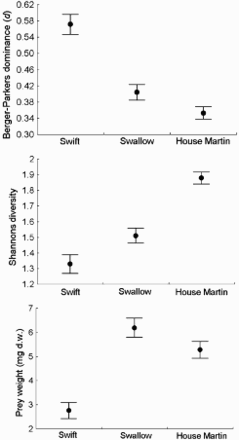 Figure 1. Comparison of the main characteristics (indices) of the diet (mean ± se) calculated per individual faecal sac of nestlings of Swifts (n = 98), Swallows (n = 89) and House Martins (n = 171) breeding at the same location in southwestern Poland.