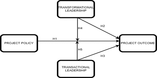 Figure 1. Conceptual Model.