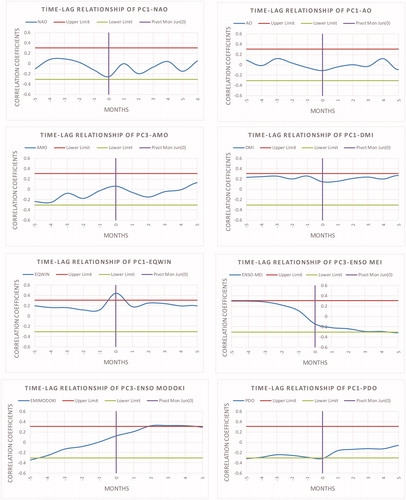 Fig. 25. Time-lag correlation coefficient between most significant PCs and Climate Indices. June is considered as the pivot month with a value “0” represented by a vertical line whereas negative/positive values along x-axis (Months) indicates preceding/following months from June. Upper and lower limit represents the significance level of 5%.