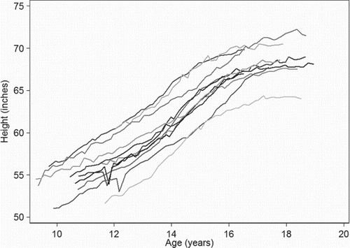 Figure 1. Line plots of height measurements from 10 students who attended Christ's Hospital School between 1936 and 1969.