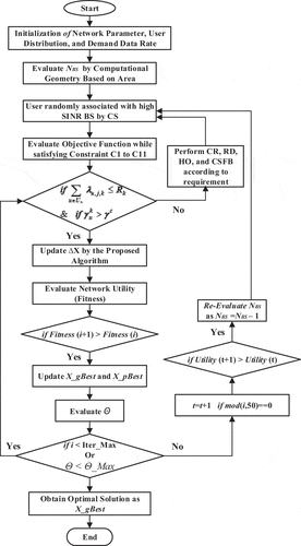 Figure 4. Flowchart of the proposed user association model.