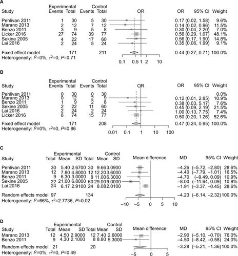 Figure 2 Forest plots of comparison: intervention group vs control group in lung cancer patients undergoing resection.Note: (A) Risk of developing postoperative pulmonary complications; (B) incidence of postoperative pneumonia; (C) postoperative length of hospital stay; (D) duration of chest drainage.