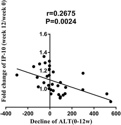 Figure 7 The correlation between the fold change in the C-X-C motif chemokine ligand 10 (IP-10) level from week 12 to week 0 and the decreasing aminotransferase (ALT) value week 0 to week 12.