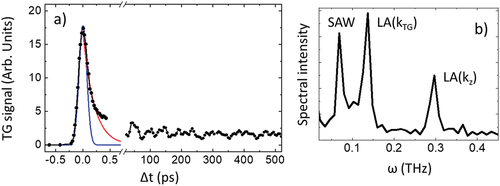 Figure 11. a) EUV TG signal with optical probe collected in backward diffraction from a BK7 glass sample [Citation218]; data were acquired in parallel with those shown in Figures 9a and 10a. Note the broken scale in the horizontal axis to separate the fast response due to electronic signal around Δt\,=0 and the slower modulations due to phonon propagation. The blue curve is a gaussian peak with a FWHM of 160 fs, compatible with the experimental resolution, while the red curve is an exponential decay with time constant of 200 fs, on the same order as τe−l. Panel b) is the Fourier transform of the EUV TG signal modulations; SAW, LA(kTG) and LA(kz) indicate the signal modulations due to, respectively, surface acoustic waves, longitudinal acoustic phonons propagating along kTG and along kz− (see text).