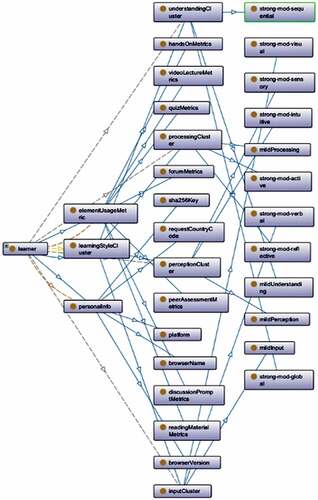 Figure 3. Learner’s ontology.