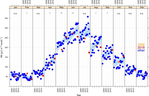 Fig. A2. RE by month and year with regression lines and 99.9% confidence limits (shaded areas). Significance of slope indicated for each month. n.s = not significant, * = p < 0.05, ** = p < 0.01, *** = p < 0.001. Years with significant signs of summer drought indicated with different colours.