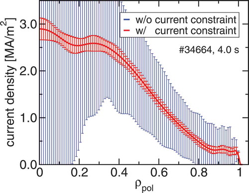 Fig. 11. Current density profile estimated applying constraints from the CDE. The uncertainties are calculated without (blue) and with (red) current constraint included