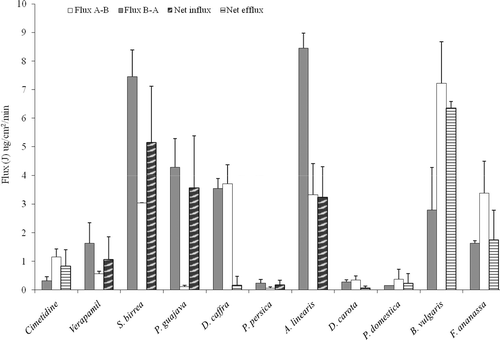 Figure 3.  Flux values for cimetidine (9.9 mM) in the presence of different crude plant extracts across excised pig jejunum tissue over a 1 h period at pH 7.4. The values are the mean ± SD of two inserts and N = 4.