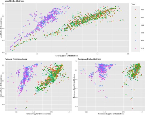 Figure 3. Scatter plots of embeddedness measures.