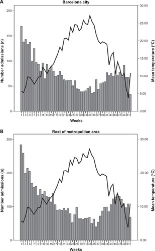 Figure 5 Mean temperatures and hospitalizations for chronic obstructive pulmonary disease in (A) Barcelona city and (B) metropolitan area.