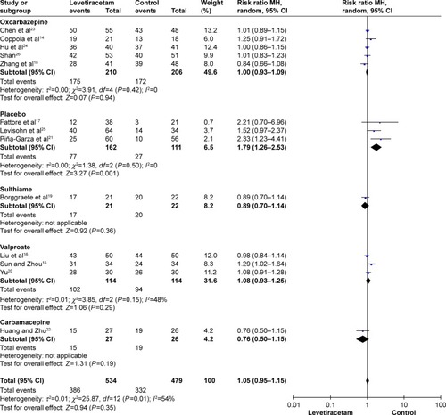 Figure 4 Forest plot of seizure-frequency reduction ≥50% from baseline: levetiracetam versus other AEDs.